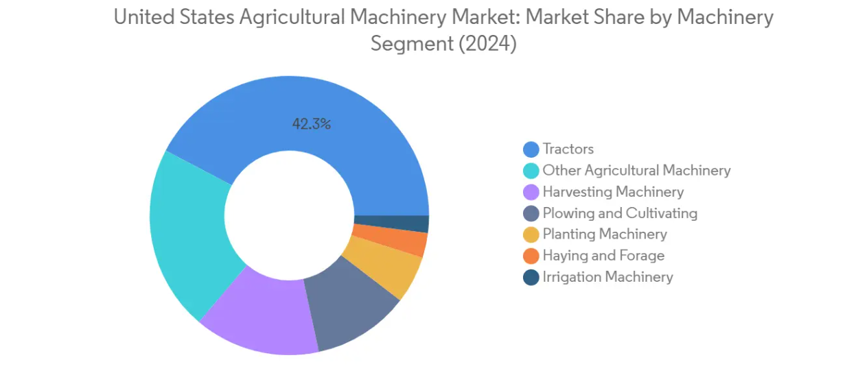 Market Analysis of United States Agricultural Machinery Market: Chart for Machinery